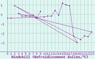 Courbe du refroidissement olien pour Cambrai / Epinoy (62)
