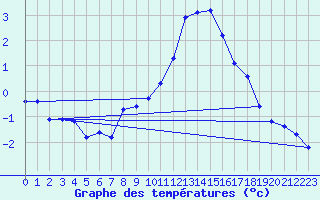 Courbe de tempratures pour Lahr (All)