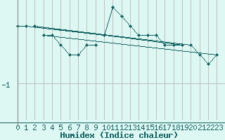 Courbe de l'humidex pour Leinefelde