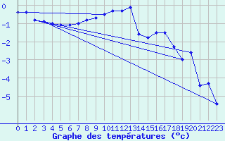 Courbe de tempratures pour Szecseny