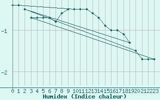 Courbe de l'humidex pour Dravagen