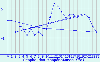 Courbe de tempratures pour Elsenborn (Be)