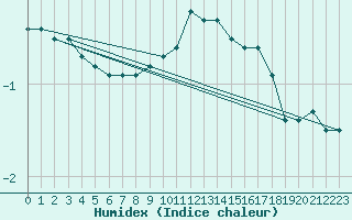 Courbe de l'humidex pour Slubice