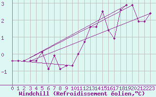 Courbe du refroidissement olien pour Rmering-ls-Puttelange (57)
