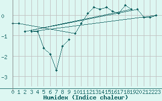 Courbe de l'humidex pour Valleroy (54)