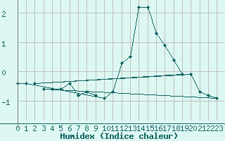 Courbe de l'humidex pour Clermont de l'Oise (60)