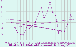 Courbe du refroidissement olien pour Grand Saint Bernard (Sw)