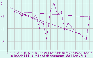 Courbe du refroidissement olien pour Disentis