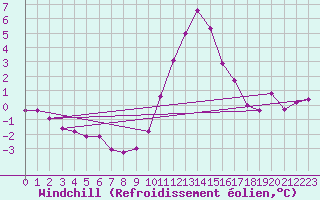 Courbe du refroidissement olien pour Saint-Vran (05)