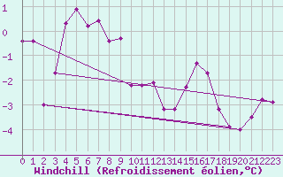 Courbe du refroidissement olien pour Saint-Etienne (42)