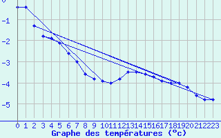 Courbe de tempratures pour Haegen (67)