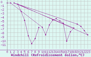 Courbe du refroidissement olien pour Ulrichen