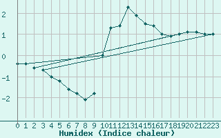 Courbe de l'humidex pour Lunz