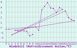 Courbe du refroidissement olien pour Constance (All)