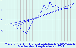 Courbe de tempratures pour Lagny-sur-Marne (77)