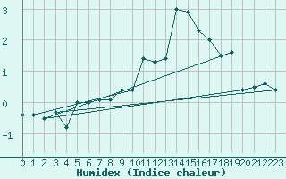 Courbe de l'humidex pour Somosierra