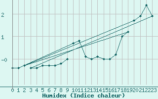 Courbe de l'humidex pour Jaca