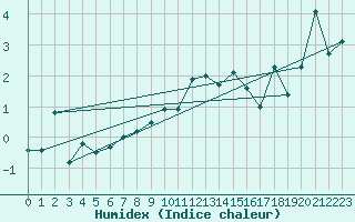 Courbe de l'humidex pour Weissfluhjoch