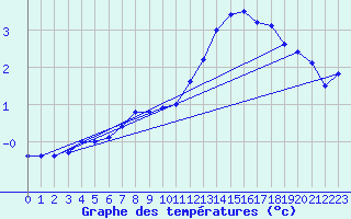 Courbe de tempratures pour Bjornholt