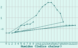 Courbe de l'humidex pour Bad Kissingen