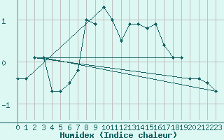 Courbe de l'humidex pour Envalira (And)