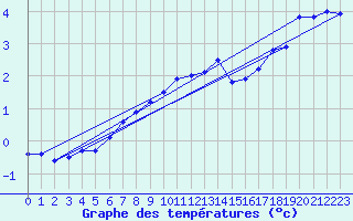 Courbe de tempratures pour Les Eplatures - La Chaux-de-Fonds (Sw)