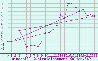 Courbe du refroidissement olien pour Mont-Saint-Vincent (71)