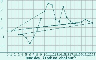 Courbe de l'humidex pour Ischgl / Idalpe