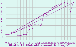 Courbe du refroidissement olien pour Brocken