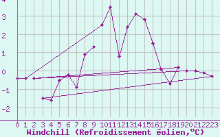 Courbe du refroidissement olien pour Krimml