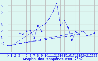 Courbe de tempratures pour Engelberg