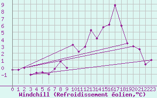 Courbe du refroidissement olien pour Lille (59)