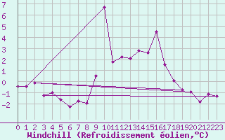Courbe du refroidissement olien pour Champtercier (04)