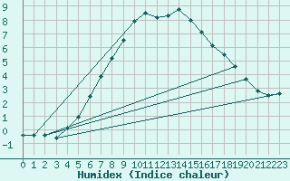 Courbe de l'humidex pour Salla kk