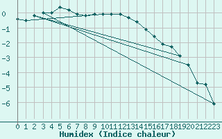 Courbe de l'humidex pour Straumsnes