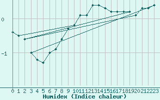 Courbe de l'humidex pour Helsinki Majakka