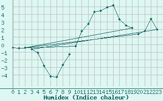 Courbe de l'humidex pour Einsiedeln