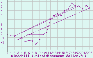 Courbe du refroidissement olien pour Bad Hersfeld