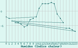 Courbe de l'humidex pour Buffalora