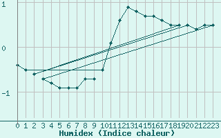 Courbe de l'humidex pour Virrat Aijanneva