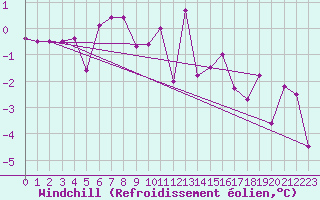 Courbe du refroidissement olien pour Skagsudde