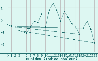 Courbe de l'humidex pour Grahuken