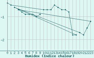 Courbe de l'humidex pour Wittenberg