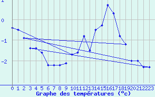 Courbe de tempratures pour Lans-en-Vercors - Les Allires (38)