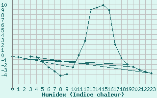 Courbe de l'humidex pour Chamonix-Mont-Blanc (74)