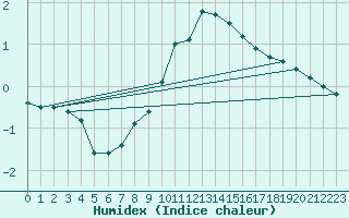 Courbe de l'humidex pour Beznau