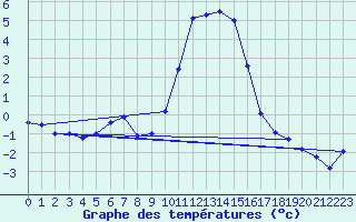 Courbe de tempratures pour Trawscoed