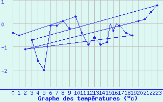 Courbe de tempratures pour Honningsvag / Valan