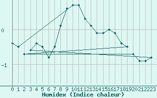 Courbe de l'humidex pour Lesko