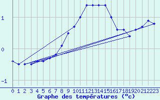 Courbe de tempratures pour Malaa-Braennan